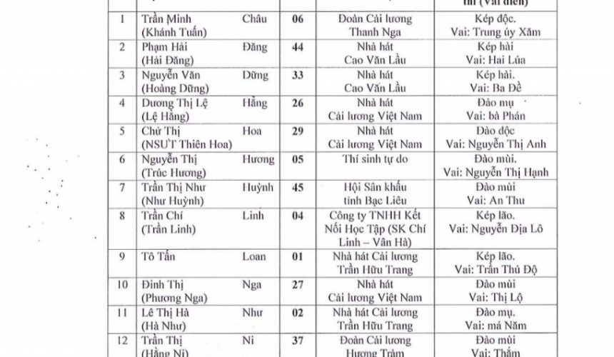 DANH SÁCH THÍ SINH VÀO CHUNG KẾT CUỘC THI TÀI NĂNG DIỄN VIÊN SÂN KHẤU CẢI LƯƠNG TRẦN HỮU TRANG 2020